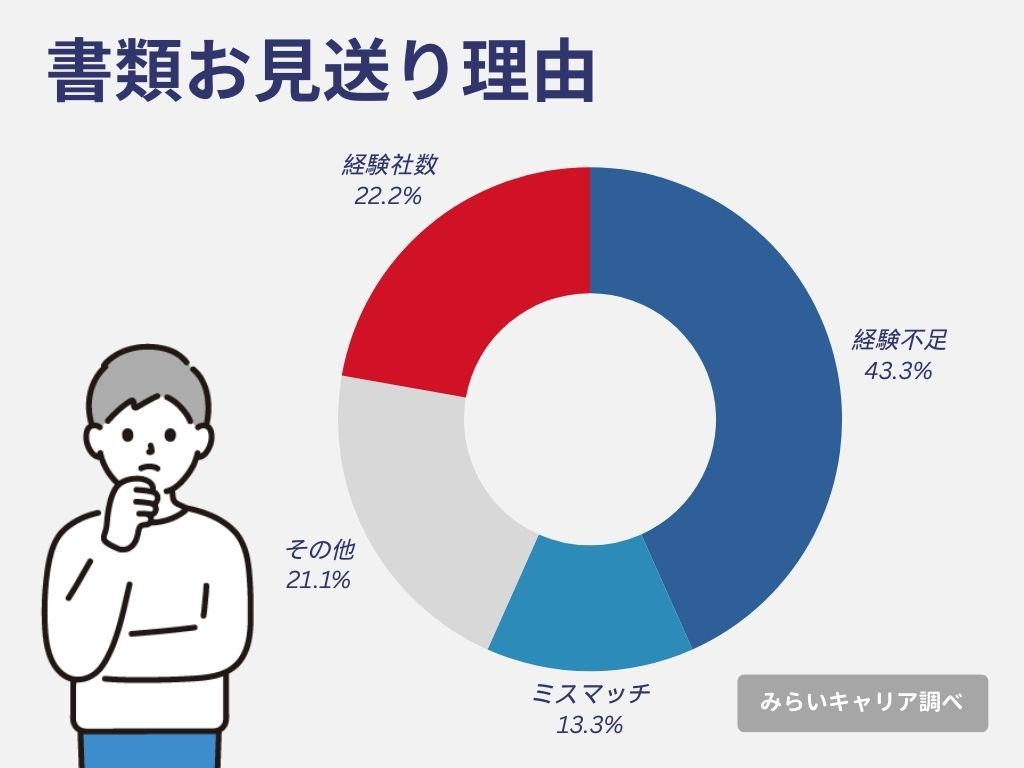 書類お見送り理由グラフ