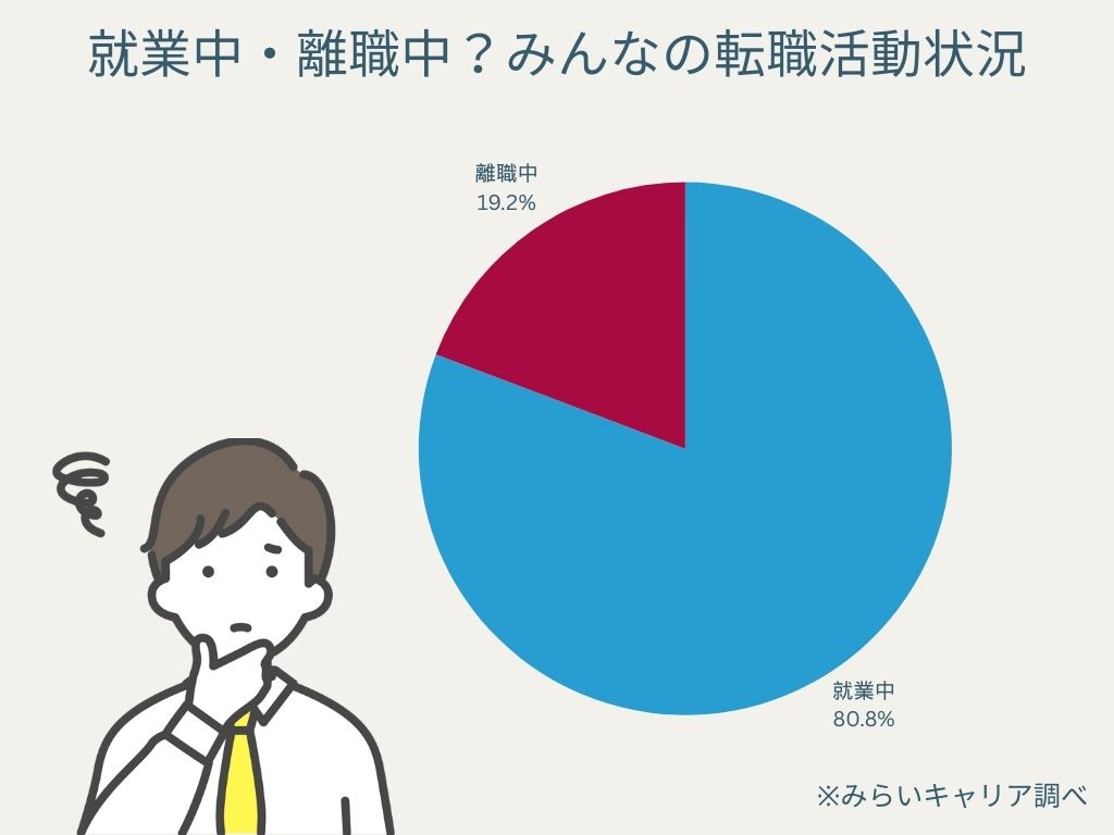 就業中？離職中？みんなの転職活動状況割合グラフ